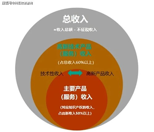 高新技术企业认定有哪些条件,这篇文章全部告诉你